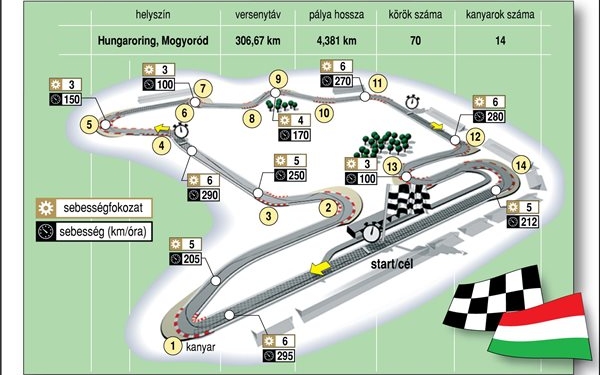 Magyar Nagydíj - A Hungaroring története: 31 éve épült a pálya